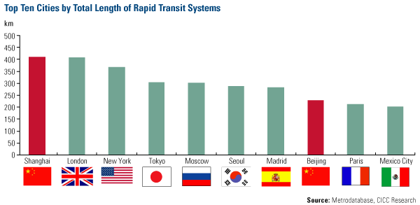 Top Ten Cities by Total Length of Rapid Transit Systems