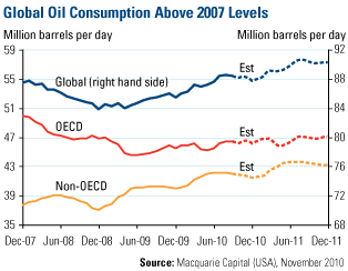 Global Oil Consumption Above 2007 Levels