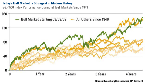 Today's Bull Market is Strongest in Modern History