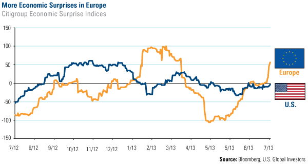 More Economic Surprises in Europe