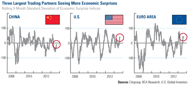 Economic-Surprise Points