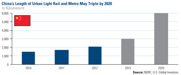 China's Infrastructure Boom