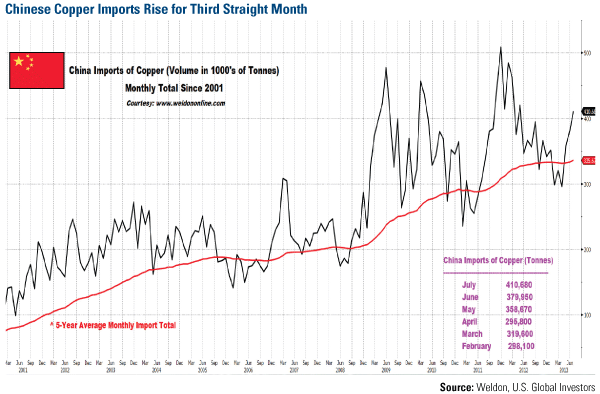 Chinese Copper Imports Rise