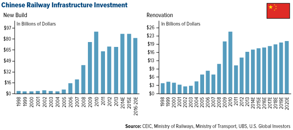 Chinese-Railway-Infrastructure-Investment