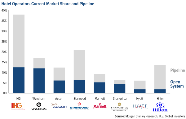 Hotel-Operators-Current-Market-Share-Pipeline