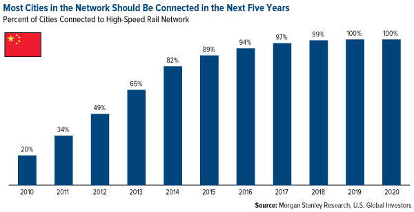 ost-Cities-Network-Connected-Next-Five-Years