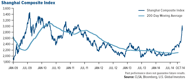 Shanghai Composite Index