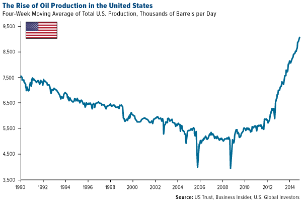 oil production by country by year