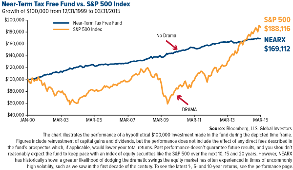 Near-Term Tax Free Fund vs. S&P 500 Index