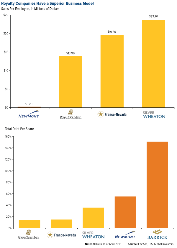 Royalty Companies Have a Superior Business Model