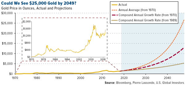 Could we see 25k gold by 2024