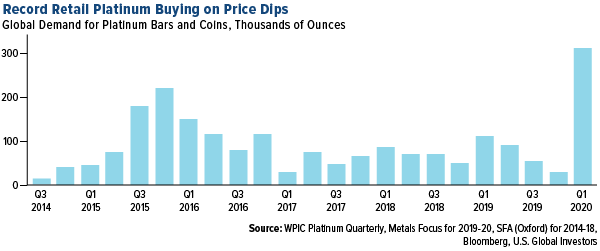 http://www.usfunds.com/media/images/investor-alert/_2020/2020-05-22/GLD-record-retail-platinum-buying-price-dips-05222020.png