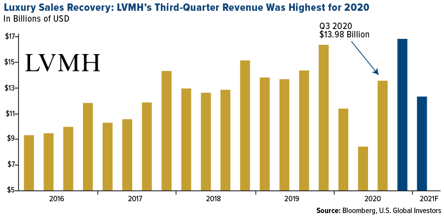 Why are LVMH sales soaring despite the global inflation crisis