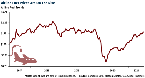 Airline Fuel Prices are on the Rise