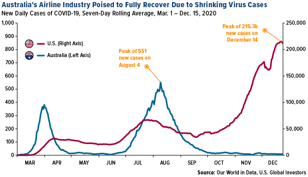 Australia's airline industry poised to fully recover due to shrinking virus cases