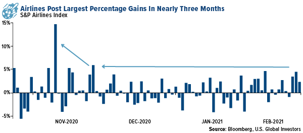 airlines post largest percentage gains in nearly three months