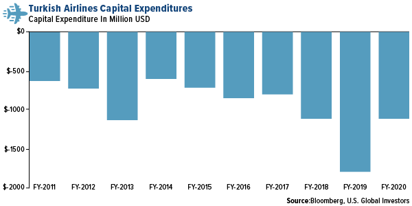 Turkish Airways sees historical capital spending