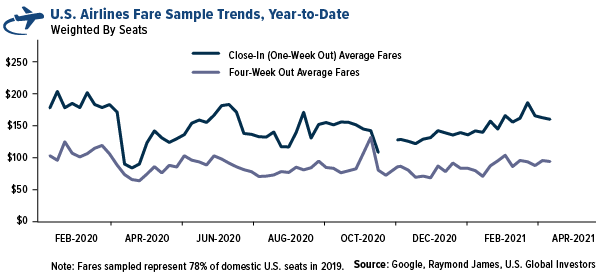 US airline fare sample trends