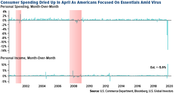 Consumer spending dried up in April 2020