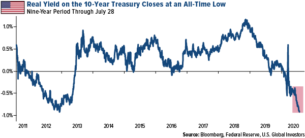 real yield on the 10-year treasury closes at an all-time low
