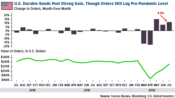 US durable goods orders posts strong gain in July 2020