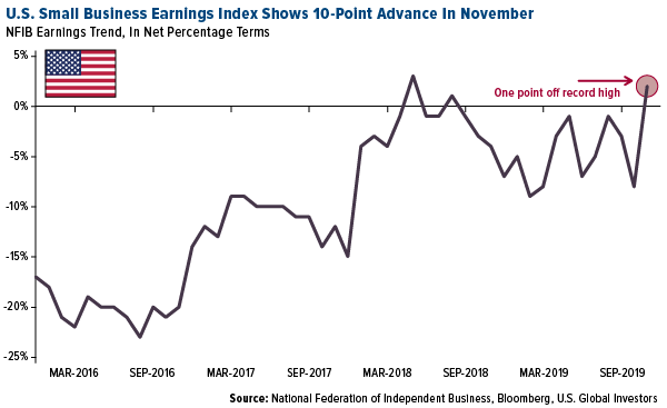 US Small Business Earnings Index Shows 10-Point Advance in November