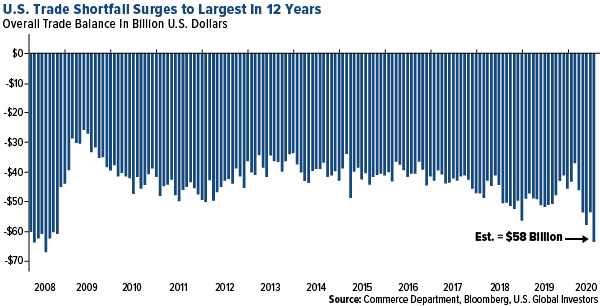 US trade shortfall surges to largest in 12 years