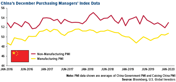 China December Purchasing Manager Index Data