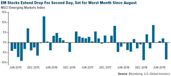 EM stocks extend drop for second day and set for worst month since august