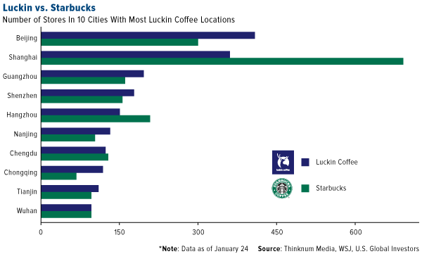 Luckin vs Starbucks