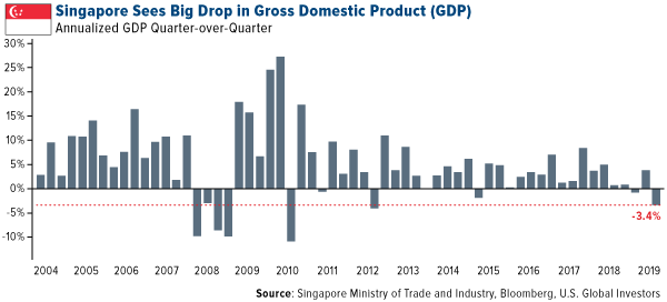 Singapore sees big drop in GDP in second quarter