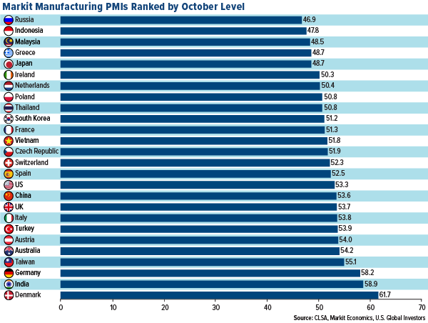 Markit manufacturing PMIs ranked by October level