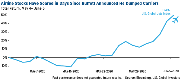 airline stocks have soared in days since buffett announced he dumped carriers