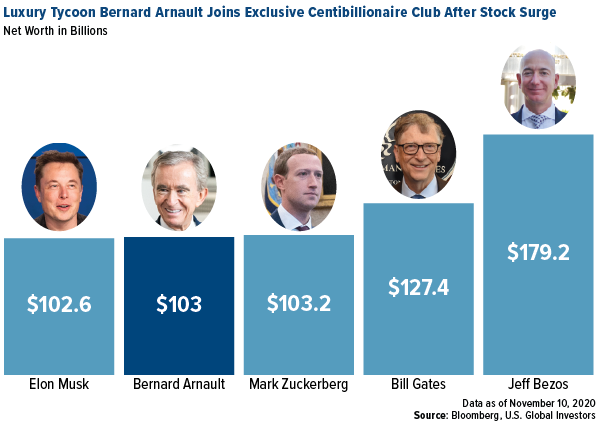 luxury tycoon bernard arnault joins exclusive centibillionare club after stock surge