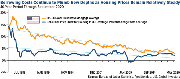 borrowing costs continue to plumb new depths as housing prices remain relatively strong
