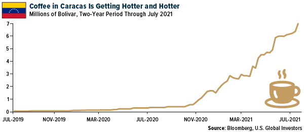 Coffee in Caracas Is Getting Hotter and Hotter