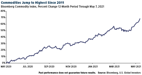 Commodities highest jump since 2011