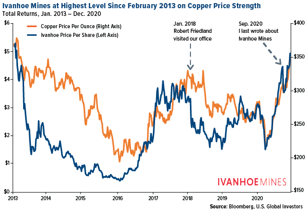 ivanhoe mines at highest level since february 2013 on copper price strength
