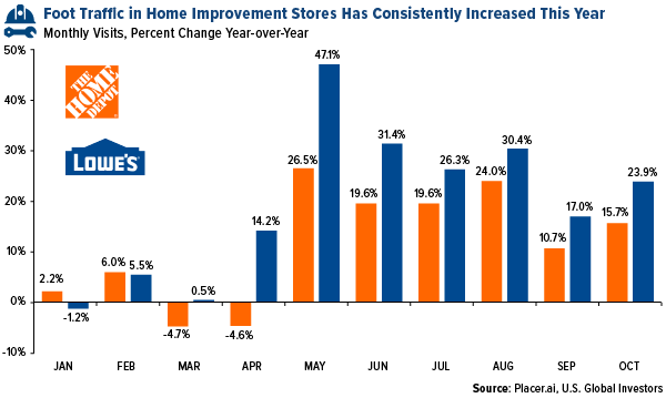 Foot traffic in home improvement stores has consistently increased in 2020
