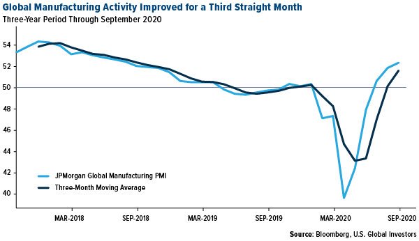 global manufacturing activity PMI improved for a third straight month in September 2020