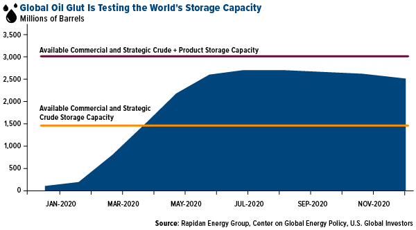 Global oil glut is testing the world's storage capacity