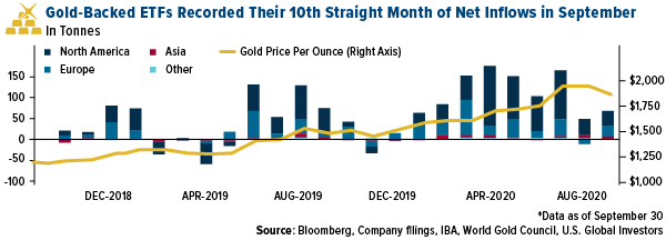 gold backed ETFs recorded 10th straight month of net inflows in september 2020