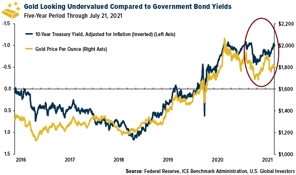 Gold Looking Undervalued