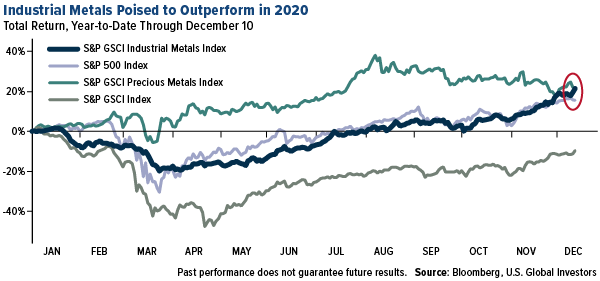 industrial metals poised to outperform in 2020