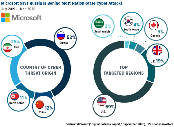 microsoft says russia is behind most nation-state cyber attacks