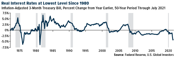 Real Interest Rates at Lowest Level Since 1980