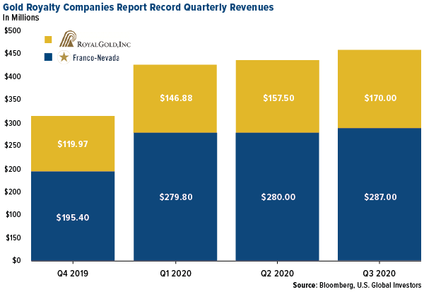 Gold royalty companies