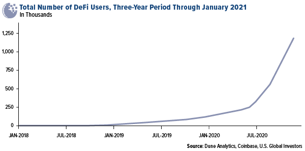 total number of DeFi users, three year period through january 2021