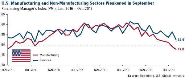 U.S. manufacturing and non-manufacturing sectors weakened in september