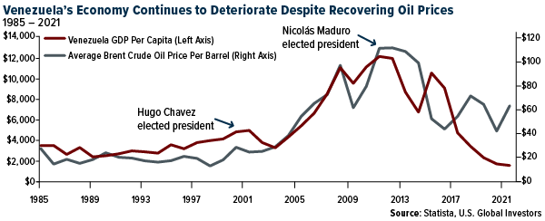 Venezuala's Econmoy Continues to Deteriorate Despite Recovering Oil Prices